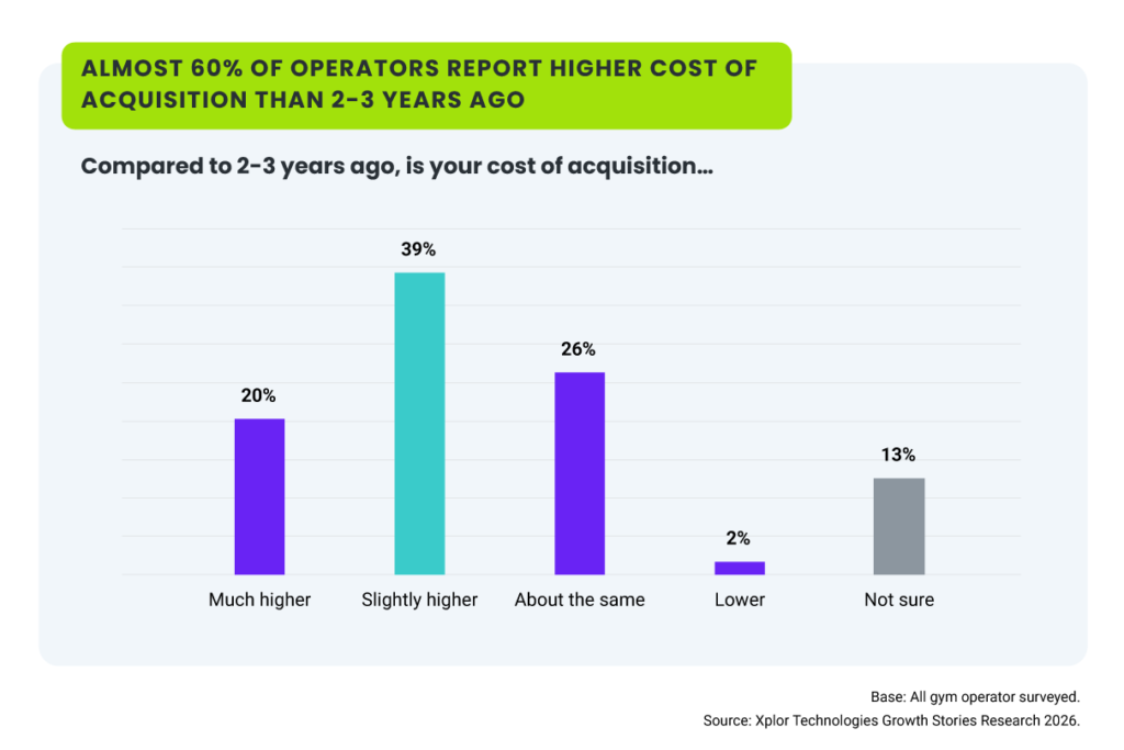 A banner with a graph from the Xplor Fitness & Leisure Fitness Industry Growth Report 2027. Title: Almost 60% of operators report higher cost of acquisition than 2-3 years ago. Question: Compared to 2-3 years ago, is your cost of acquisition... Answers: 20% much higher; 39% slightly higher; 26% about the same; 2% lower; 13% not sure. Base: All gym operators surveyed. Source: Xplor Technologies Growth Stories Research 2026.