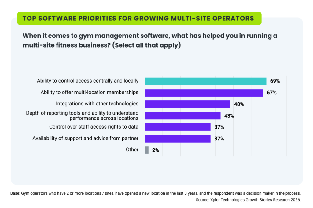 A banner with a graph from the Xplor Fitness & Leisure Fitness Industry Growth Report 2027. Title: Top software priorities for growing multi-site operators. Question: When it comes to gym management software, what has helped you in running a multi-site fitness business? (Select all that apply). Answers: 69% ability to control access centrally and locally; 67% ability to offer multi-location memberships; 48% integrations with other technologies; 43% depth of reporting tools and ability to understand performance across locations; 37% control over staff access rights to data; 37% availability of support and advice from partner; 2% other. Base: Gym operators who have 2 or more locations / sites, have opened a new location in the last 3 years, and the respondent was a decision maker in the process. Source: Xplor Technologies Growth Stories Research 2026.